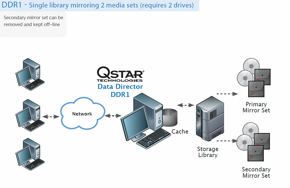 Data Director 1