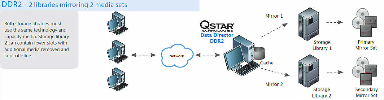 Data Director 2