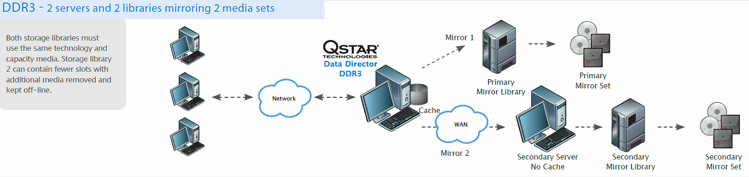 Data Director 3